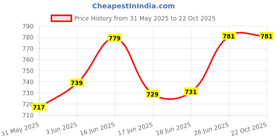 flipkart.com aganta Baby Play Gym & Mat for Babies Infant New Born Baby Gifts Fitness Rack aganta Price History Graph from 31 May 2025 to 21 Oct 2025