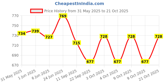 flipkart.com kohinoor creation Baby Play Gym & Mat for Babies Infant New Born Baby Gifts Fitness Rack toy kohinoor creation Price History Graph from 31 May 2025 to 21 Oct 2025