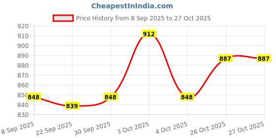 flipkart.com wembley Baby Play Gym & Mat Infant Hanging Toy Rattle Lights & Musical Keyboard For Kids Rattle wembley Price History Graph from 8 Sep 2025 to 26 Oct 2025