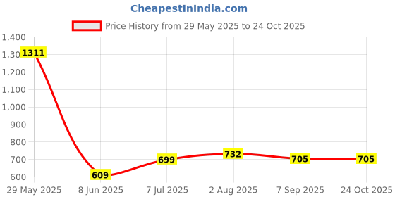 flipkart.com kavana Baby Play Gym and Play Mat Newborn Activity Gym Lay & Play 5 in 1 Fitness Music kavana Price History Graph from 29 May 2025 to 22 Oct 2025