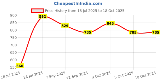 flipkart.com ashoojatex Baby Play gym for Babies Activity Play Gym Mat and Durable Cotton Play Mat ashoojatex Price History Graph from 18 Jul 2025 to 17 Oct 2025