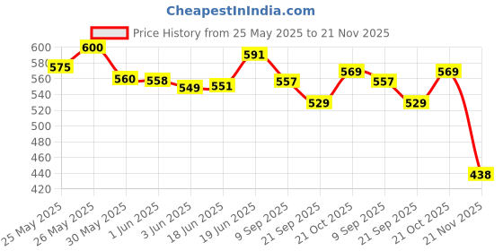 flipkart.com fayme international Baby Play gym for Babies Activity Play Gym Mat Durable Cotton Play Mat fayme international Price History Graph from 25 May 2025 to 21 Nov 2025