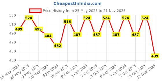 flipkart.com fayme international Baby Play gym For Babies Activity Play With 5 Hanging Toys Baby Crawling Mats fayme international Price History Graph from 25 May 2025 to 21 Nov 2025