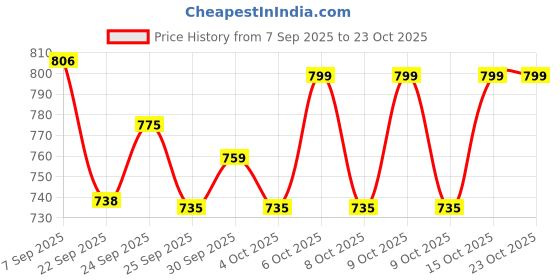 flipkart.com sanishth Baby Play Gym Kick and Play Piano Mat Newborn Toy for Boy and Girl 0-18 Month sanishth Price History Graph from 7 Sep 2025 to 23 Oct 2025