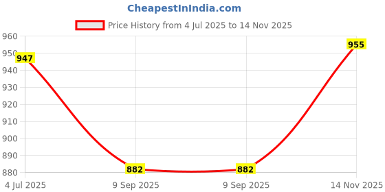 flipkart.com xelix Baby Play Gym Kick and Play Piano Mat Newborn Toy for Boy and Girl Activity Toys xelix Price History Graph from 4 Jul 2025 to 14 Nov 2025