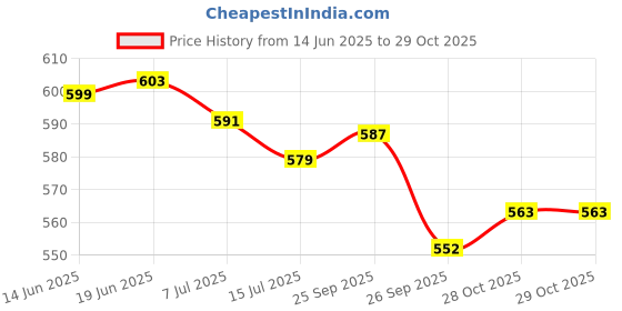 flipkart.com kovea Baby Play Gym Mat And Piano For Kids 0-2 Years Lights & Music Activity kovea Price History Graph from 14 Jun 2025 to 29 Oct 2025