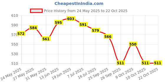 flipkart.com kovea Baby Play Gym Mat And Piano for Kids 0-2 Years Lights & Music Activity Toys kovea Price History Graph from 24 May 2025 to 22 Oct 2025