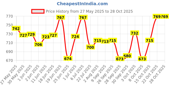 flipkart.com shyam techno Baby Play Gym Mat And Play Piano for Kids 0-2 Years Lights & Music Activity Toys shyam techno Price History Graph from 27 May 2025 to 28 Oct 2025