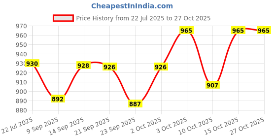 flipkart.com kidssmilez Baby Play Gym Mat & Play Piano for Kids 0-2 Years Lights & Music Activity Toys kidssmilez Price History Graph from 22 Jul 2025 to 27 Oct 2025