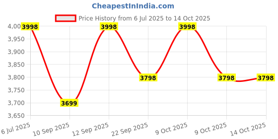 flipkart.com tidy sleep Baby Play Gym | 4 Detachable Toys, | Happy Shapes tidy sleep Price History Graph from 6 Jul 2025 to 13 Oct 2025