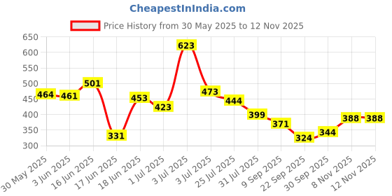 flipkart.com himanshu tex Baby Play Gym Piano Mat Newborn Toy for Boy and Girl 0-18 Month Activity Toys himanshu tex Price History Graph from 30 May 2025 to 12 Nov 2025
