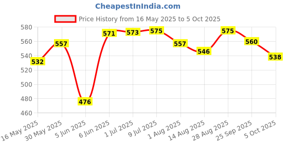 flipkart.com chote janab Baby Play Gym with mosquito Net Mosquito Net Crib chote janab Price History Graph from 16 May 2025 to 5 Oct 2025