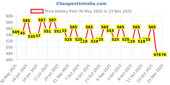 flipkart.com himanshu tex Baby Play mat Activity Play Gym for Baby with Soft Hanging Baby Toys himanshu tex Price History Graph from 30 May 2025 to 23 Nov 2025