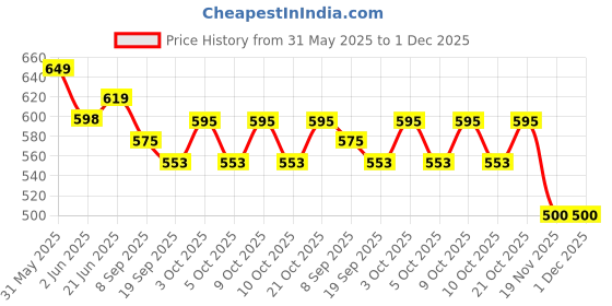flipkart.com fayme international Baby Play mat Activity Play Gym for Baby with Soft Hanging Baby Toys fayme international Price History Graph from 31 May 2025 to 1 Dec 2025