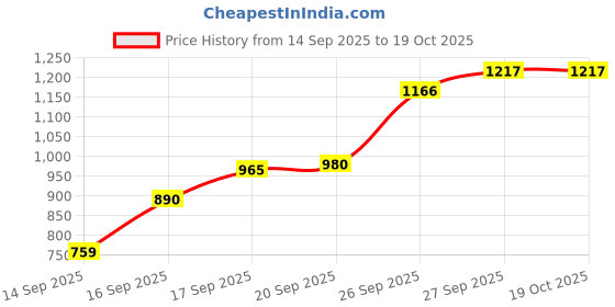 flipkart.com bbg Baby Play mat Activity Play Gym for Baby with Soft Hanging Baby Toys bbg Price History Graph from 14 Sep 2025 to 18 Oct 2025