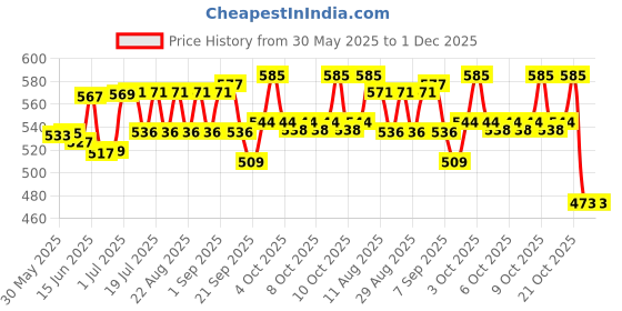 flipkart.com himanshu tex Baby Play mat Activity Play Gym for Baby with Soft Hanging Kids Bedding Toys himanshu tex Price History Graph from 30 May 2025 to 30 Nov 2025