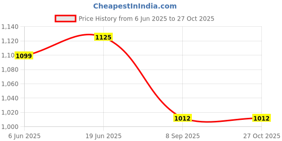 flipkart.com basha mall Baby Play Mat Extra Large basha mall Price History Graph from 6 Jun 2025 to 27 Oct 2025