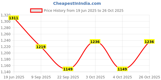 flipkart.com him tax Baby Play Mat Gym & Fitness Rack with Hanging Rattles Lights & Musical Keyboard him tax Price History Graph from 19 Jun 2025 to 26 Oct 2025