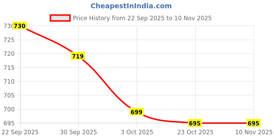 flipkart.com luxen Baby Play Mat, Musical Piano Activity Gym, Rainbow Arch with Hanging Toys luxen Price History Graph from 22 Sep 2025 to 8 Nov 2025