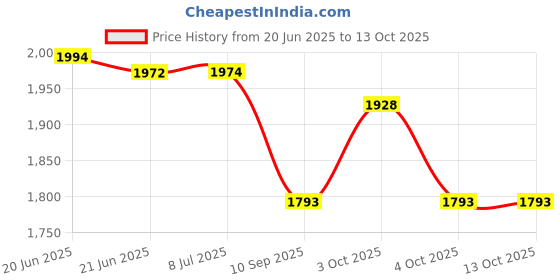 flipkart.com fiddlerz Baby Play Mat with Bluetooth Musical Bluetooth Piano Kick Keyboard & Hanging Toy fiddlerz Price History Graph from 20 Jun 2025 to 12 Oct 2025
