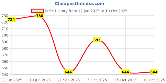 flipkart.com dorytoys Baby Play Mat with Detachable Toy Bar, Rattles & Piano Music dorytoys Price History Graph from 12 Jun 2025 to 19 Oct 2025
