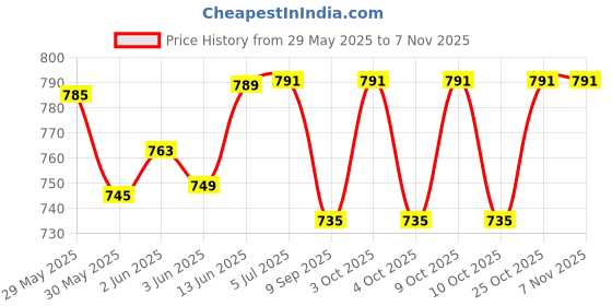 flipkart.com longmire Baby Play Musical Keyboard Mat Piano Baby Gym and Fitness Rack longmire Price History Graph from 29 May 2025 to 7 Nov 2025