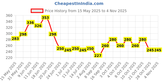 flipkart.com asra collections Baby Play Water Mat Patted Pad Toy Tummy Time Inflatable Floor Cushion Pat Fun Activity Indoor Outdoor Prostrate for Kids, Babies Inflatable Swimming Mats asra collections Price History Graph from 15 May 2025 to 2 Nov 2025