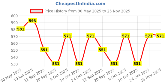 flipkart.com fayme international Baby Playgym for Babies Activity Play Gym Mat Foldable Durable Cotton Play Mat fayme international Price History Graph from 30 May 2025 to 25 Nov 2025