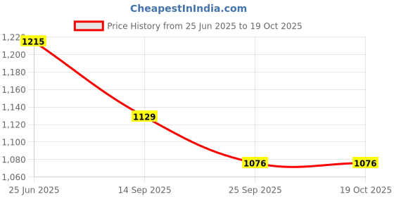 flipkart.com him tax Baby Playgym for Babies Activity Play Gym Mat with 5 Hanging Toys 0 to 24 Months him tax Price History Graph from 25 Jun 2025 to 18 Oct 2025