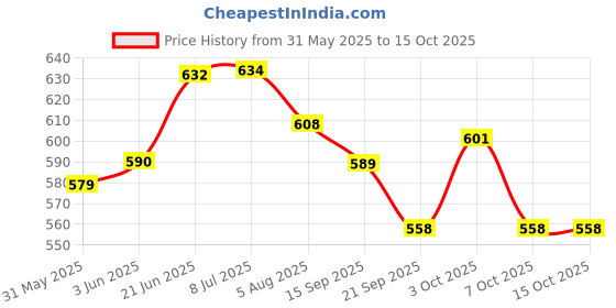 flipkart.com him tax Baby Playgym for Babies | Activity Play Gym Mat with 5 Hanging Toys him tax Price History Graph from 31 May 2025 to 15 Oct 2025