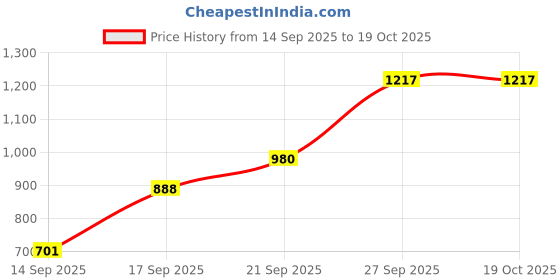 flipkart.com bbg Baby Playgym For Babies|Activity Play Gym Mat With 5 Hanging Toys Crib Toys bbg Price History Graph from 14 Sep 2025 to 19 Oct 2025