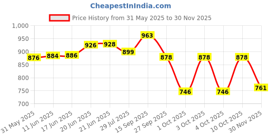 flipkart.com shikshapatri Baby Playing Floor mat for Waterproof Indoor Outdoor Floor mat shikshapatri Price History Graph from 31 May 2025 to 30 Nov 2025