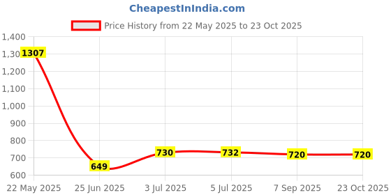 flipkart.com kavana Baby Playing Mat for New Born with Music & Lights | Activity Play Gym for Kids kavana Price History Graph from 22 May 2025 to 22 Oct 2025