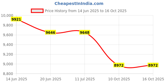 flipkart.com nucarture Baby Playpen 16 Panel for kids Play Area with Safety Lock, Balls, Mat PlayYard nucarture Price History Graph from 14 Jun 2025 to 16 Oct 2025