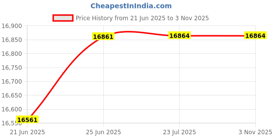 flipkart.com careopeta Baby Playpen 18 Panel for kids Baby Playing Area Play Yard for Baby careopeta Price History Graph from 21 Jun 2025 to 2 Nov 2025