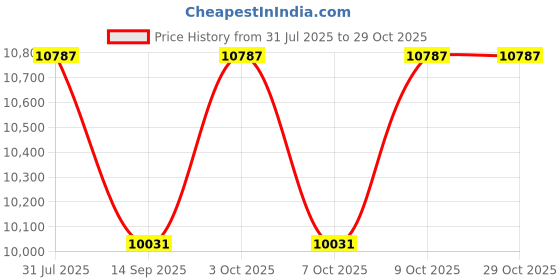 flipkart.com nucarture Baby Playpen 18 Panel for kids Play Area with Safety Lock Balls, Mat Play Yard nucarture Price History Graph from 31 Jul 2025 to 29 Oct 2025