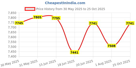 flipkart.com metreno Baby Playpen for Kids Safety Mesh for Babies Infant Play Yard Play Area metreno Price History Graph from 30 May 2025 to 25 Oct 2025