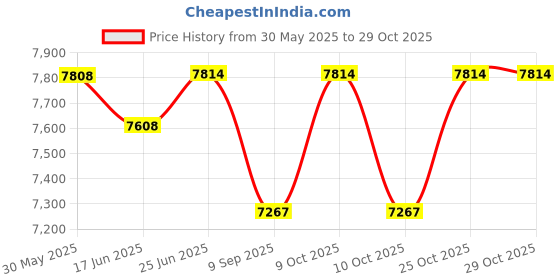 flipkart.com nucarture Baby Playpen Kids Play Area with Foldable Safety Mesh Children Indoor Playard nucarture Price History Graph from 30 May 2025 to 28 Oct 2025