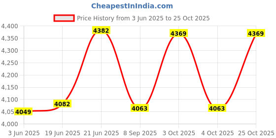 flipkart.com nucarture Baby playpen kids safety Mesh for Babies play area fence for Toddler nucarture Price History Graph from 3 Jun 2025 to 25 Oct 2025