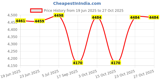 flipkart.com nucarture Baby playpen kids safety Mesh for Babies Toddler Infant play yard playarea fence nucarture Price History Graph from 19 Jun 2025 to 27 Oct 2025