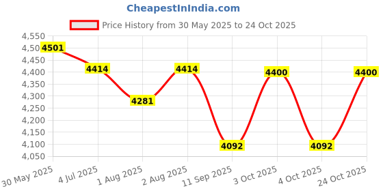 flipkart.com nucarture Baby playpen kids safety Mesh for Babies Toddler Infant play yard playarea fence nucarture Price History Graph from 30 May 2025 to 24 Oct 2025