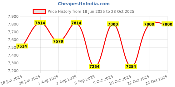 flipkart.com nucarture Baby playpen kids safety Mesh for Babies Toddler Infant play yard playarea fence nucarture Price History Graph from 18 Jun 2025 to 27 Oct 2025