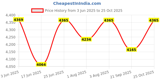 flipkart.com careopeta Baby Playpen Kids Safety Mesh Play Area with Breathable Mesh for Babies Playard careopeta Price History Graph from 3 Jun 2025 to 25 Oct 2025