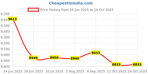 flipkart.com hukimoyo Baby Playpen Playarea Fence 16 Panel for Kids Playard Indoor Play Area with Ball Bassinet hukimoyo Price History Graph from 24 Jun 2025 to 24 Oct 2025