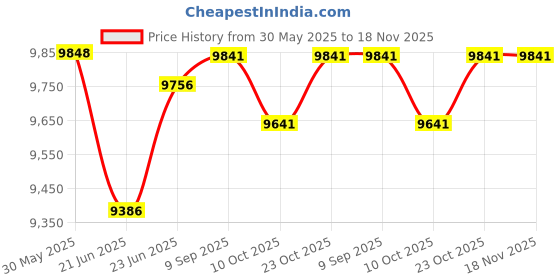 flipkart.com litenyx Baby Playpen Playarea Fence 16 Panel for Kids Playard Indoor Play Area with Ball Bassinet litenyx Price History Graph from 30 May 2025 to 18 Nov 2025