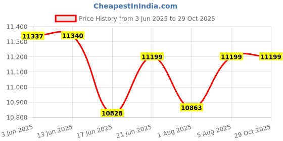 flipkart.com hukimoyo Baby Playpen Playarea Fence 18 Panel for Kids Playard Indoor Play Area with Ball Bassinet hukimoyo Price History Graph from 3 Jun 2025 to 29 Oct 2025