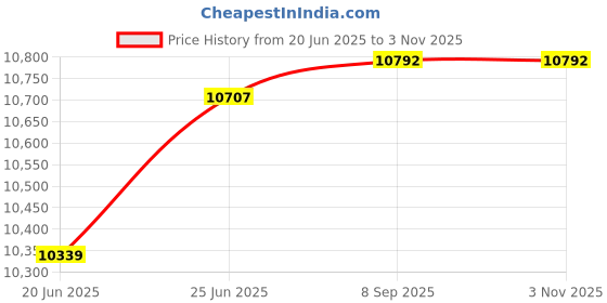 flipkart.com litenyx Baby Playpen Playarea Fence 18 Panel for Kids Playard Indoor Play Area with Ball Bassinet litenyx Price History Graph from 20 Jun 2025 to 1 Nov 2025