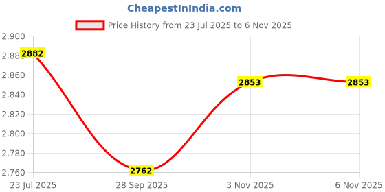 flipkart.com hevasnek Baby Playpen with Ball – Portable Play Cot hevasnek Price History Graph from 23 Jul 2025 to 6 Nov 2025