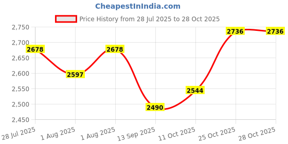 flipkart.com hevasnek Baby Playpen with Ball – Portable Play Cot hevasnek Price History Graph from 28 Jul 2025 to 27 Oct 2025