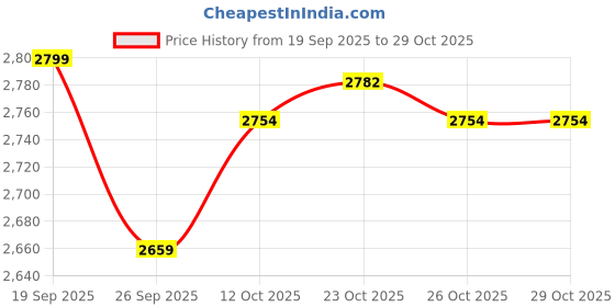 flipkart.com kartaharta Baby Playpen with Ball – Portable Play Yard (Black) Cot kartaharta Price History Graph from 19 Sep 2025 to 29 Oct 2025